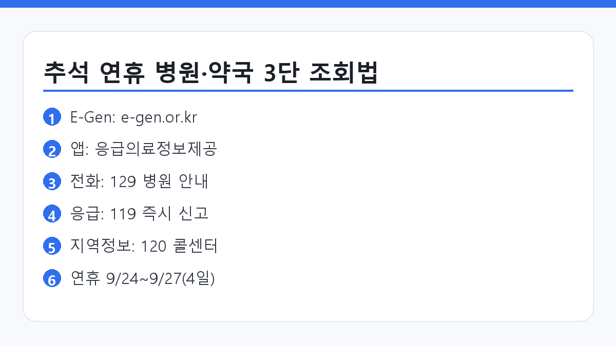 추석 연휴 문여는 병원 약국 찾는 방법 핵심 요약 카드 - E-Gen, 앱, 129·119·120 안내