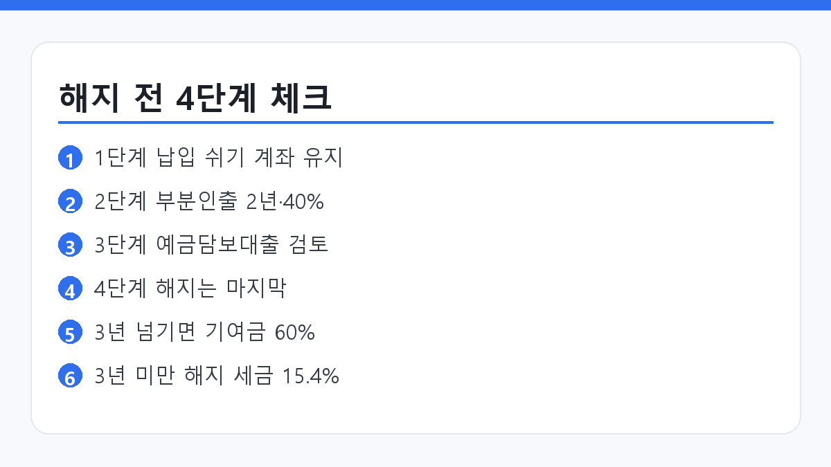 청년도약계좌 중도해지 대신 납입중지와 부분인출을 검토하는 4단계 순서 요약 카드
