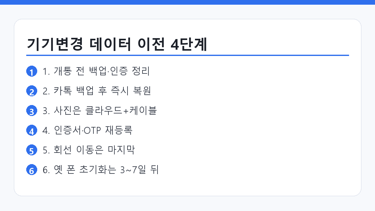 휴대폰 기기변경 데이터 이전 순서 체크리스트 4단계 요약 카드