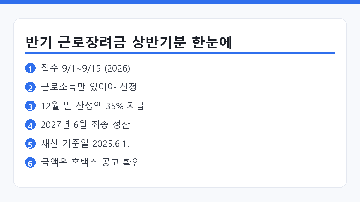 반기 근로장려금 상반기분 신청 조건과 일정을 정리한 요약 카드