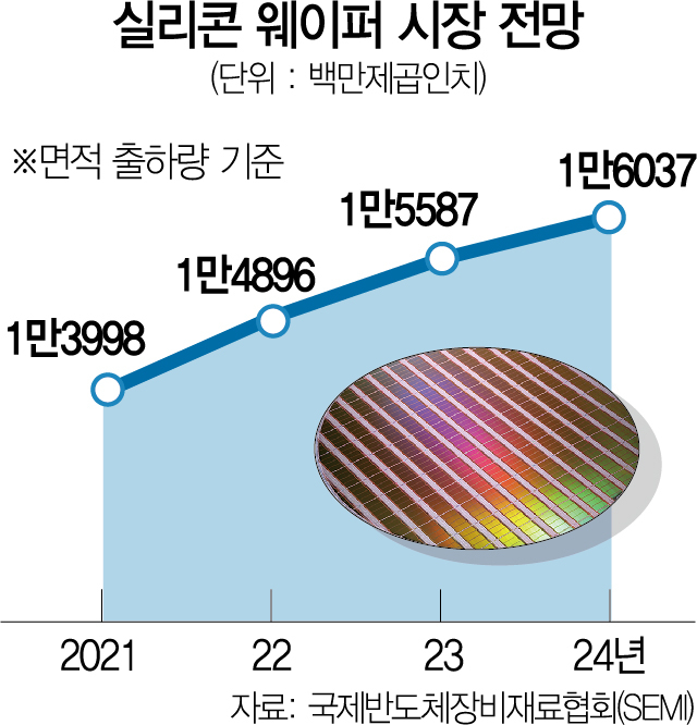 반도체 웨이퍼와 메모리 칩 생산 라인 모습