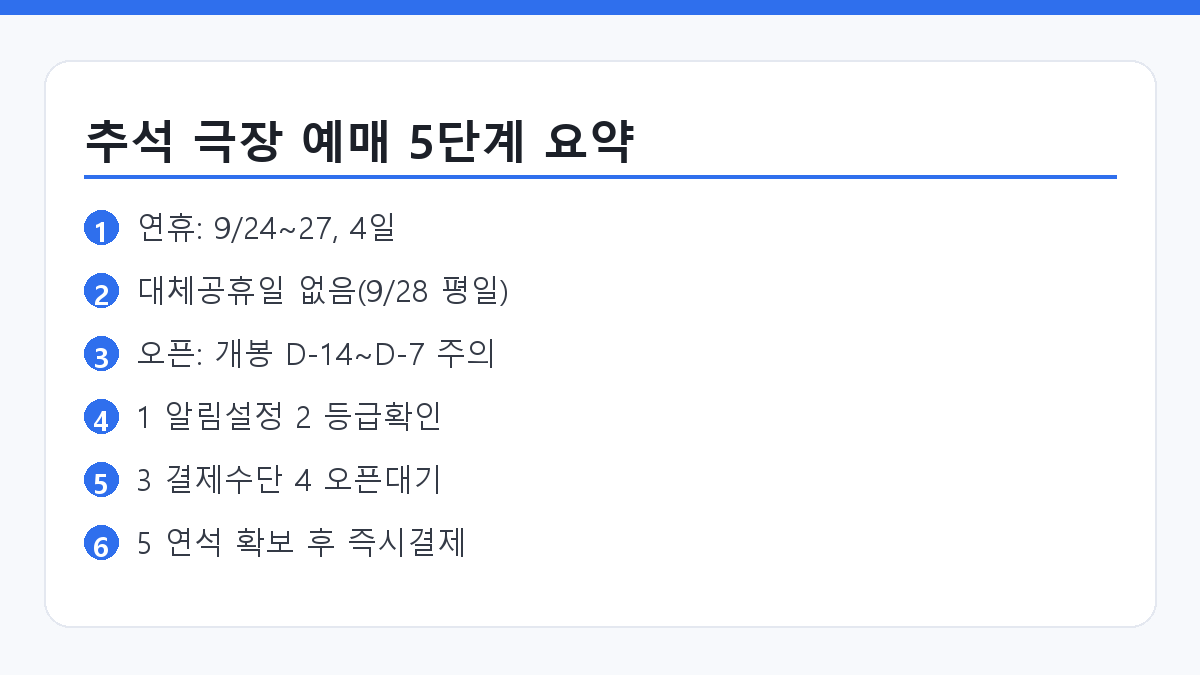 추석 개봉영화 2026 예매 핵심 5단계와 연휴 날짜를 정리한 요약 카드