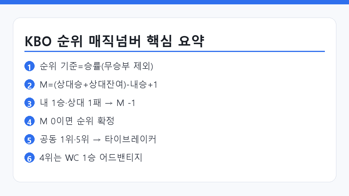 KBO 순위 매직넘버 계산 공식과 타이브레이커 규정을 정리한 요약 카드