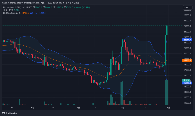 비트코인 급등 이유를 보여주는 하루 7% 상승 시세 차트 화면