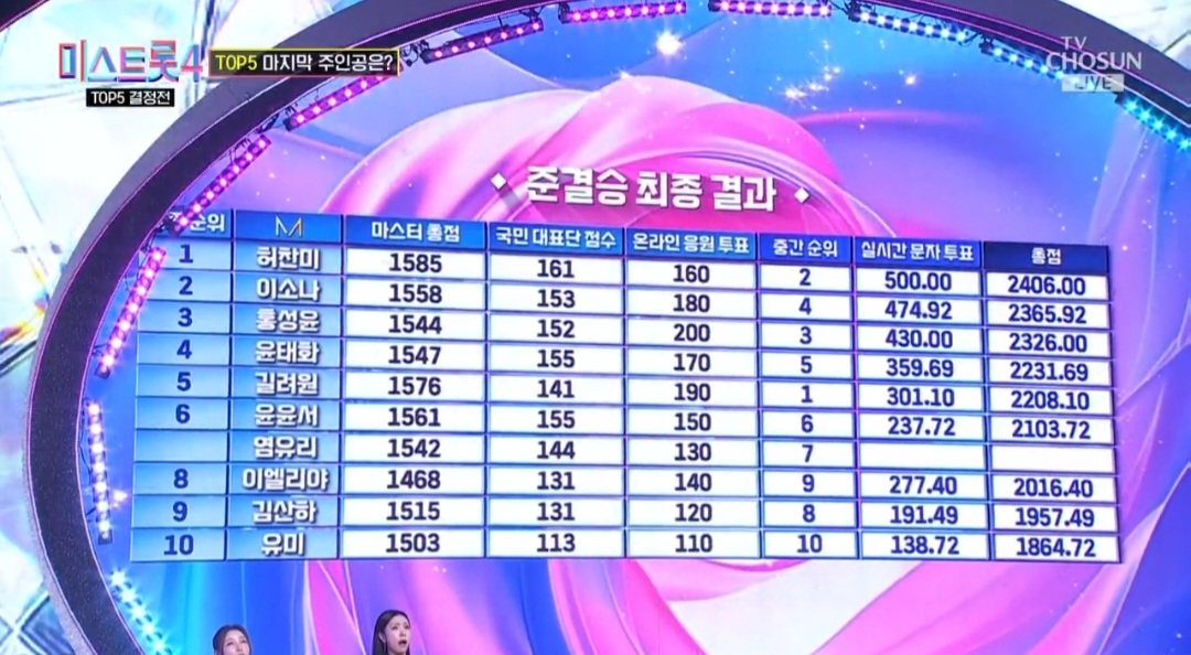 미스트롯4 결승전 톱5 참가자들이 함께 선 모습