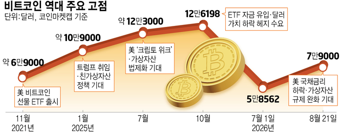 미국 가상자산 시장구조법 논의 진전 소식이 시장 재료로 작용했다