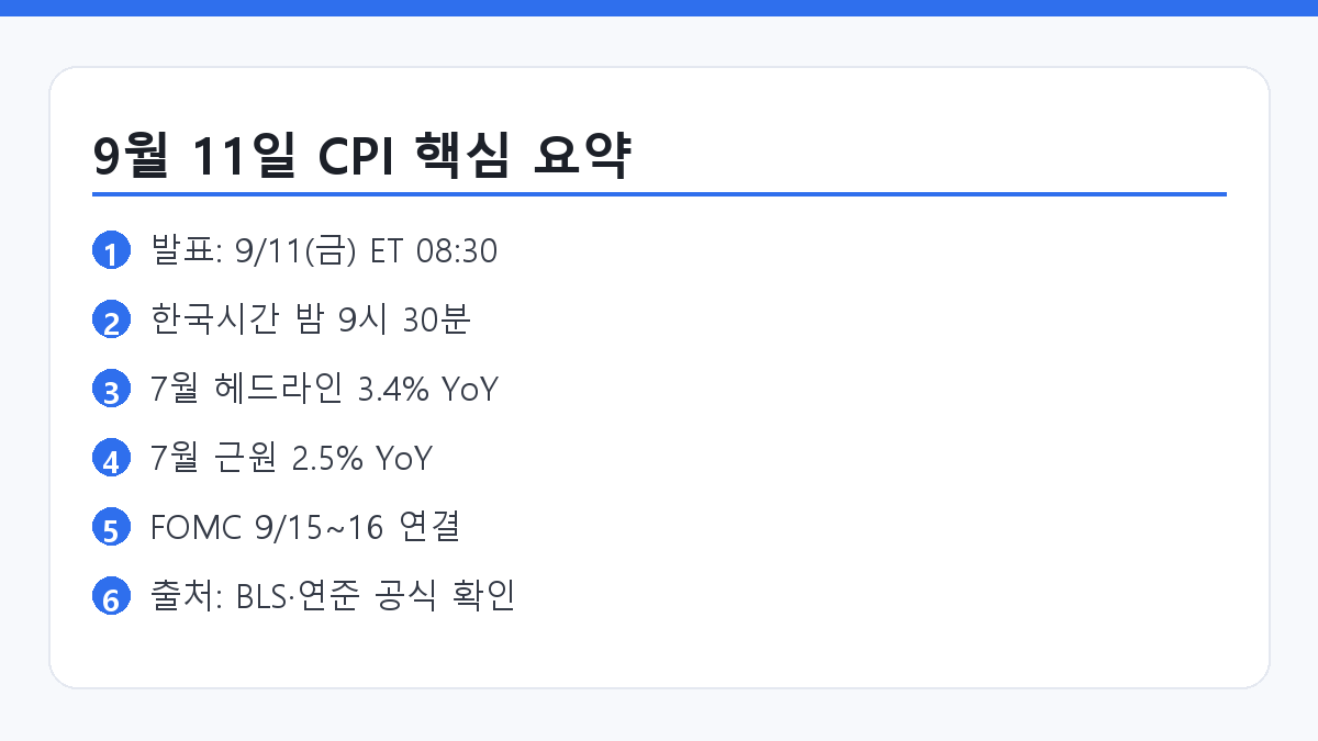 미국 CPI 발표일 코인 체크포인트 요약 카드 인포그래픽